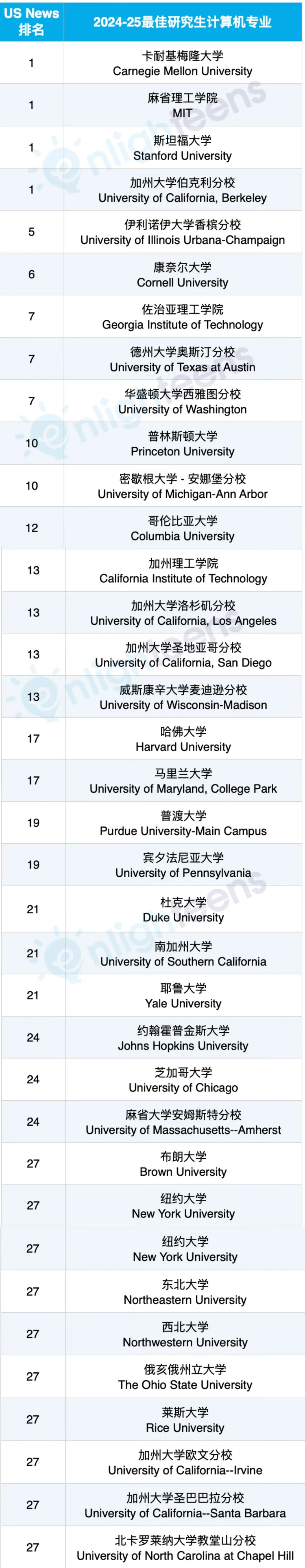 2024-2025 全美最佳研究生院排名  数据 排名 第2张